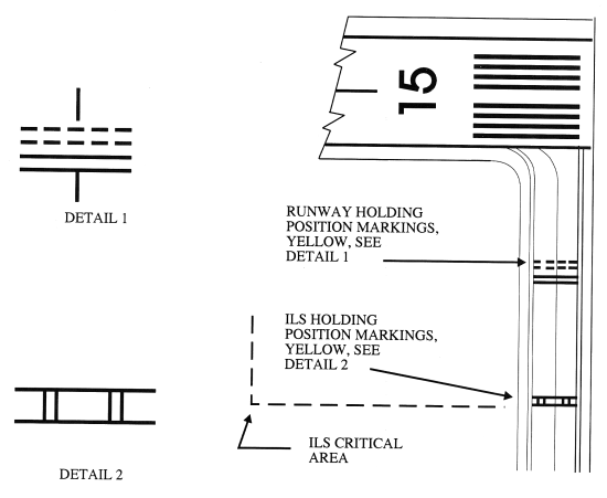 Holding Position Markings: ILS Critical Area